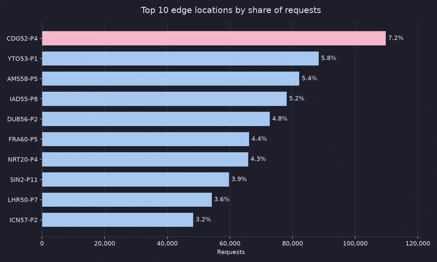 Requests by pop