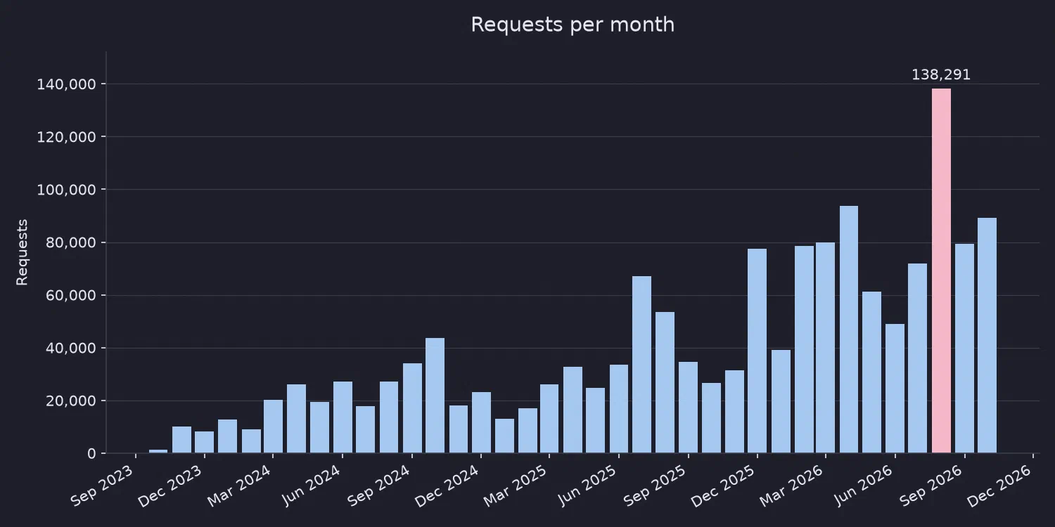 Requests per month