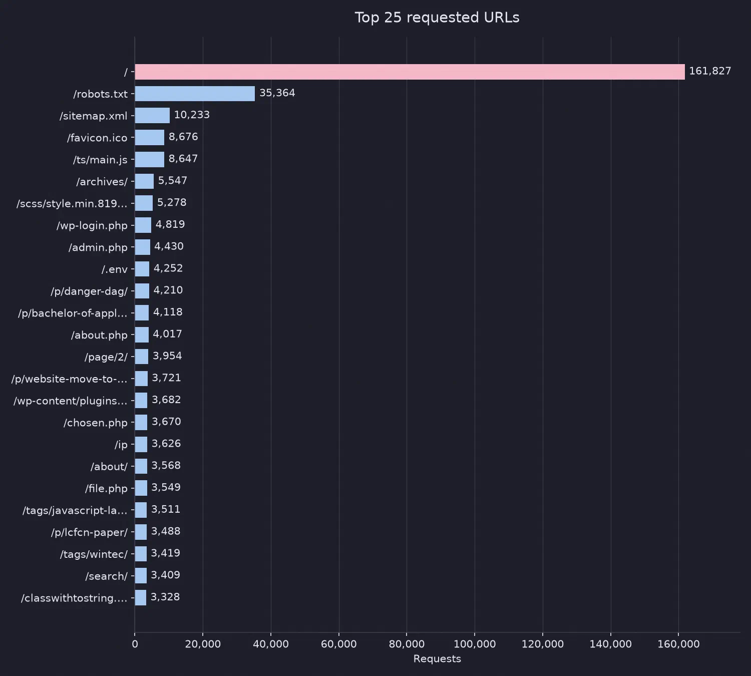 Top 25 URLs