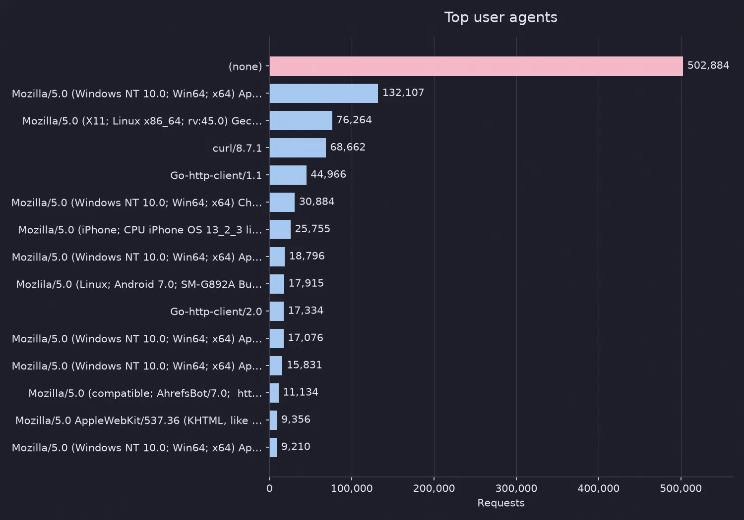 Top User agents